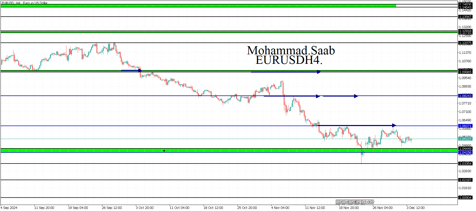 تحليل زوج اليورو دولار 04-12-2024